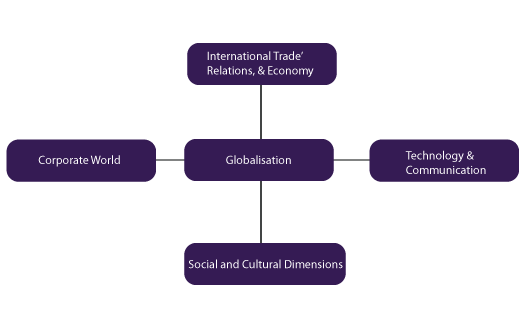 Globalisation On Indian Society Globalization And Indian Society 