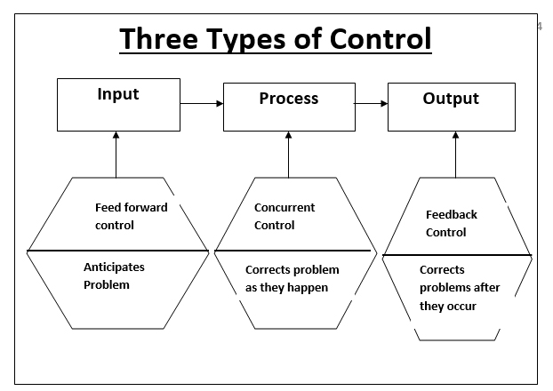 Controlling Managerial Function Controlling Function Of Management 