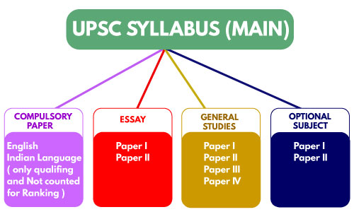 Upsc main syllabus