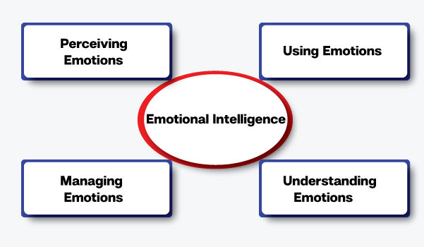Emotional Intelligence Concepts