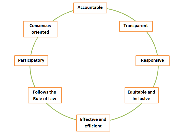 Important Aspects Of Governance, Transparency in Governance ...