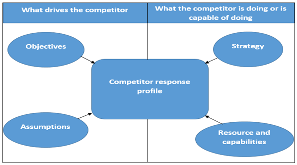 Components of Competitor's Analysis