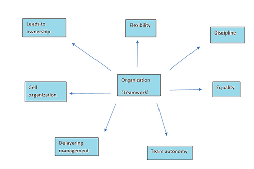 World Class ManufacturingWCM Companies in Bangalore - Seven Steps