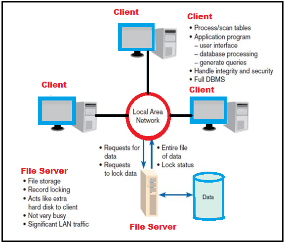 File Server Model