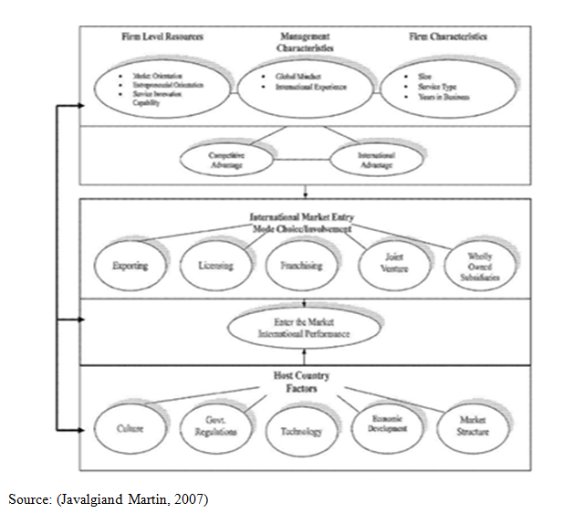 Framework for Internationalisation of Services