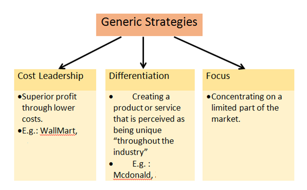 Competitive Strategies