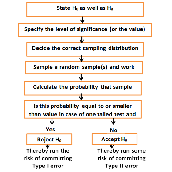 hypothesis testing for means & proportions