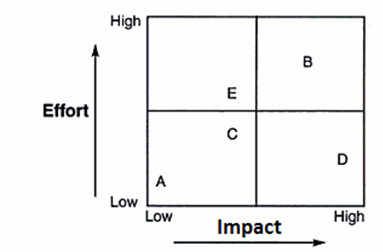 high impact low impact matrix