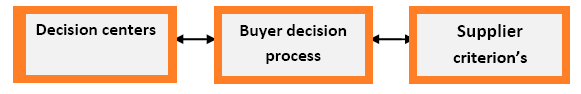Industrial Buyer Process