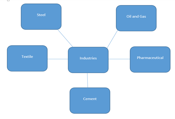 Industry Analysis Strategic Industry Analysis Industry Analysis Notes