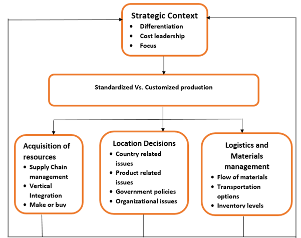 International Operation Management Process