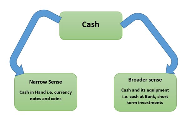 Management of Cash