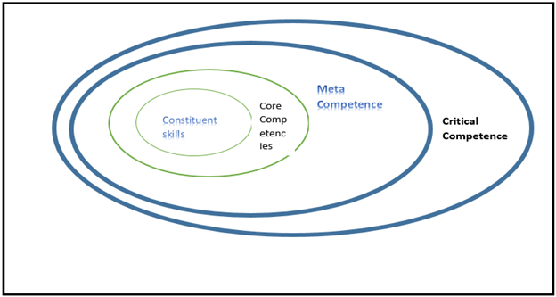 Core Competencies