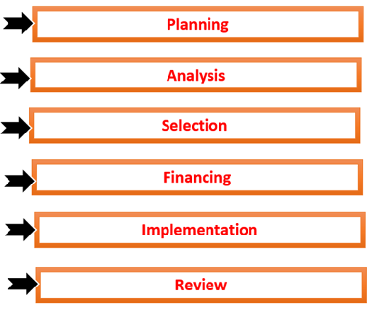 Capital Budgeting