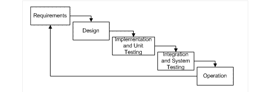 Systems development - Overview of Systems and design