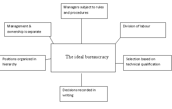 Bureaucratic Approach