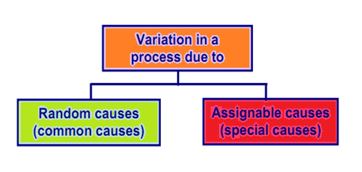 Statistical Process Control