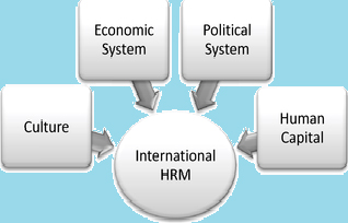 International Human Resource Management Challenges