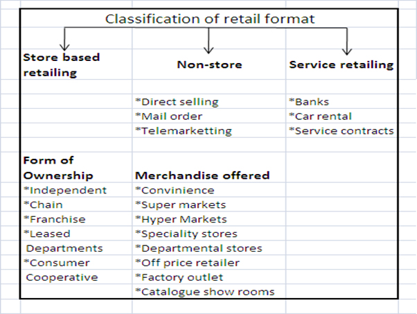 Classification of Retail Format