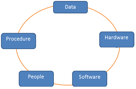 Components of IS