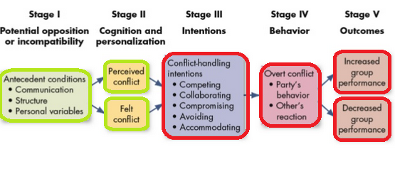 Conflict Process
