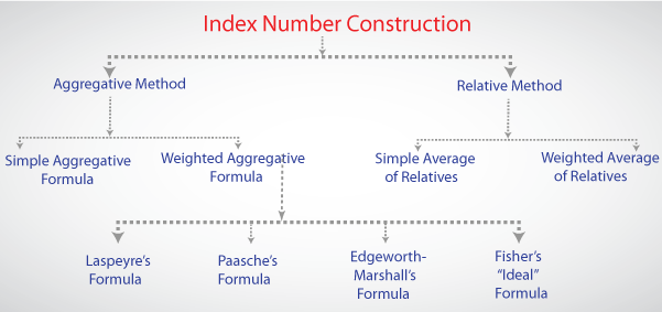 Types of Index Numbers