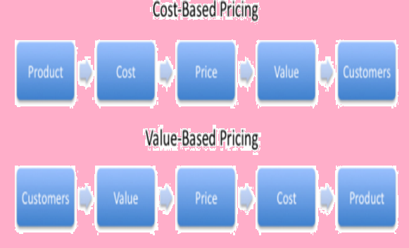 Cost Based Pricing