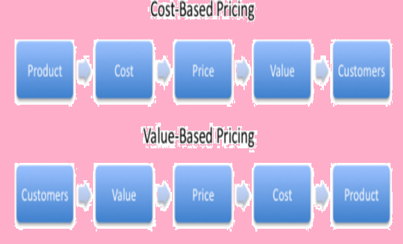 value based pricing approach