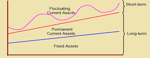Fluctuating Current Assets