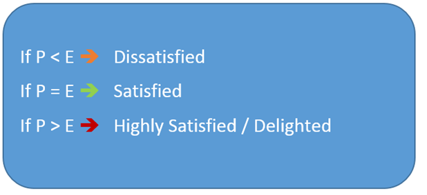 Customer Satisfaction formula