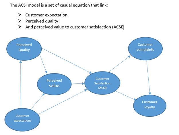 Customer satisfaction measurement