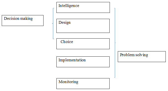 decision making dss solving problem systems support management types system element