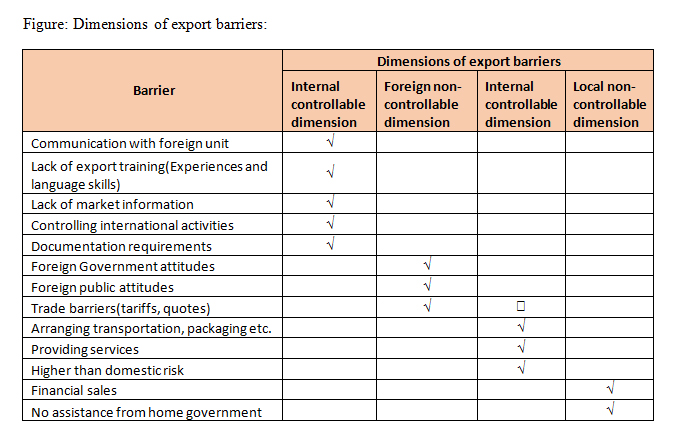 Export Management