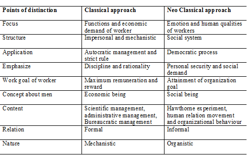 Classical, Neoclassical and Contingency Approaches to Organizational