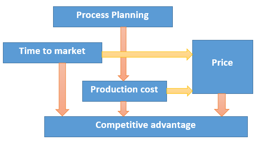 procesplanning