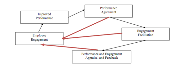 Engagement Management