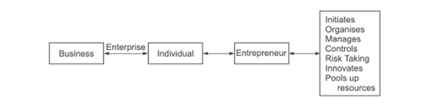 Entrepreneurship