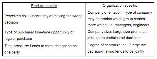 Buying Process