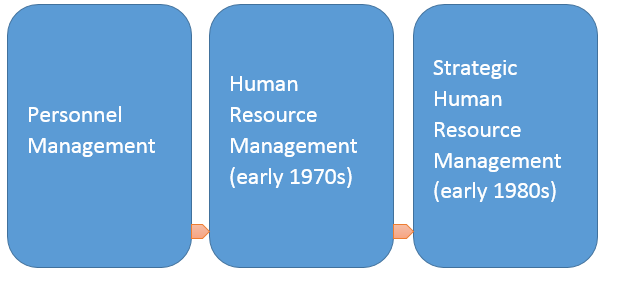 Evolution of SHRM