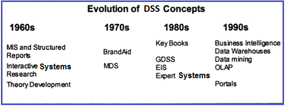 Evolution of DSS Concepts