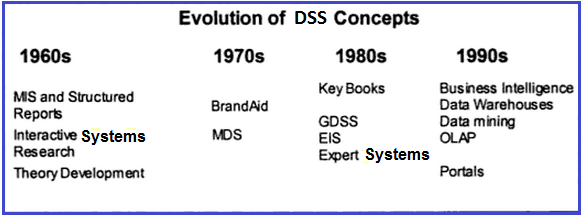 evolution of mis