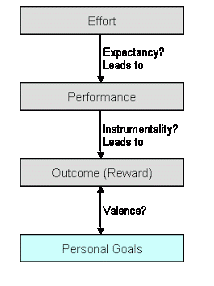 Expectancy theory of Vroom