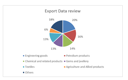 Export Data Review