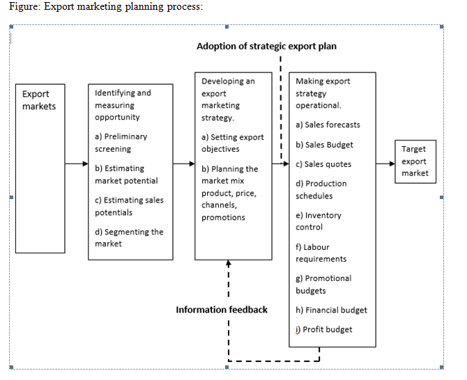 Export Management