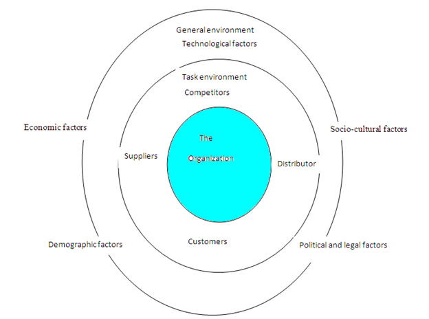 Forces Global Environment