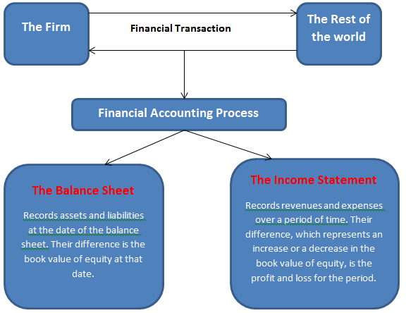 Financial Accounting