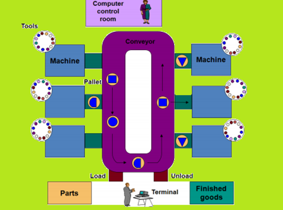 Flexible Manufacturing System