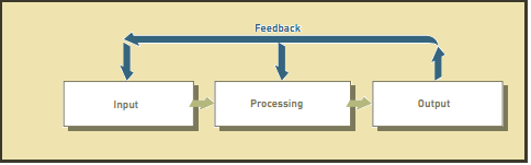 Foundation of IS