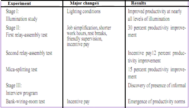 💐 Explain neo classical management theory. What is the difference