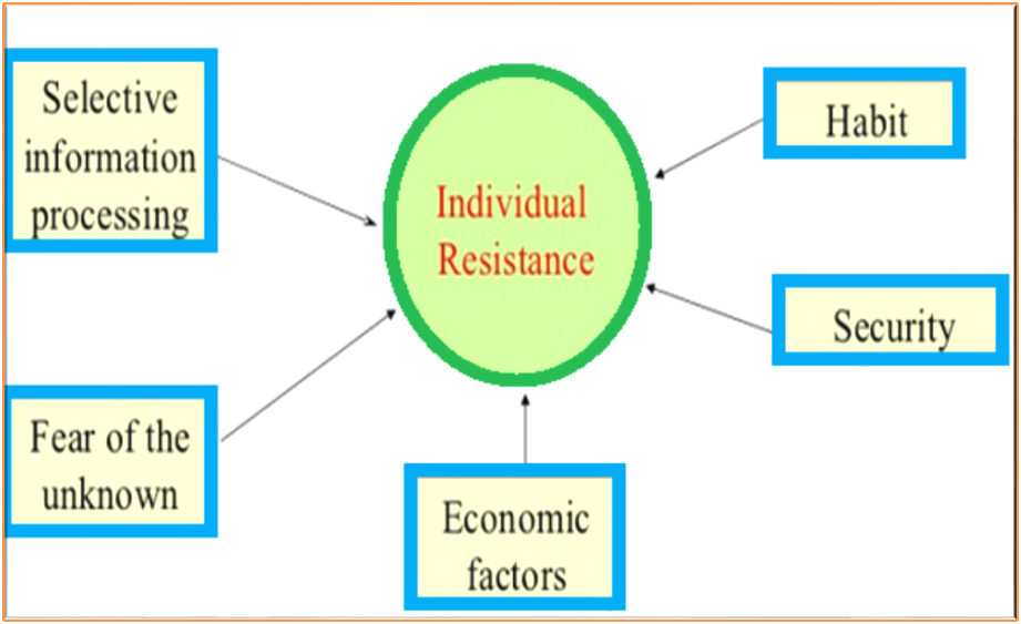 Individual Resistance